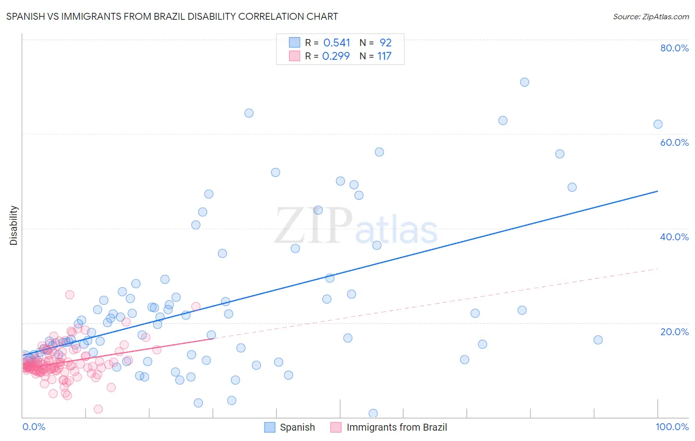 Spanish vs Immigrants from Brazil Disability