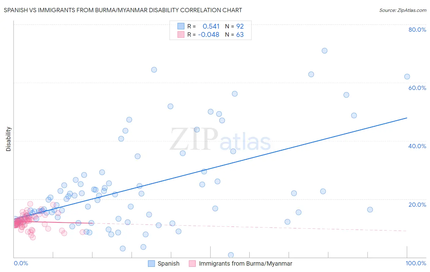 Spanish vs Immigrants from Burma/Myanmar Disability