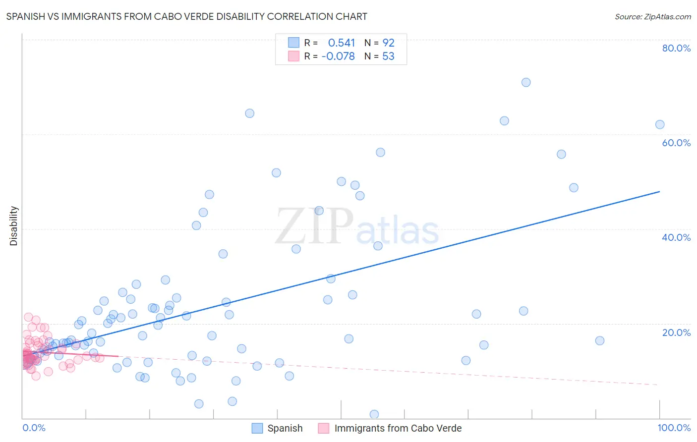 Spanish vs Immigrants from Cabo Verde Disability