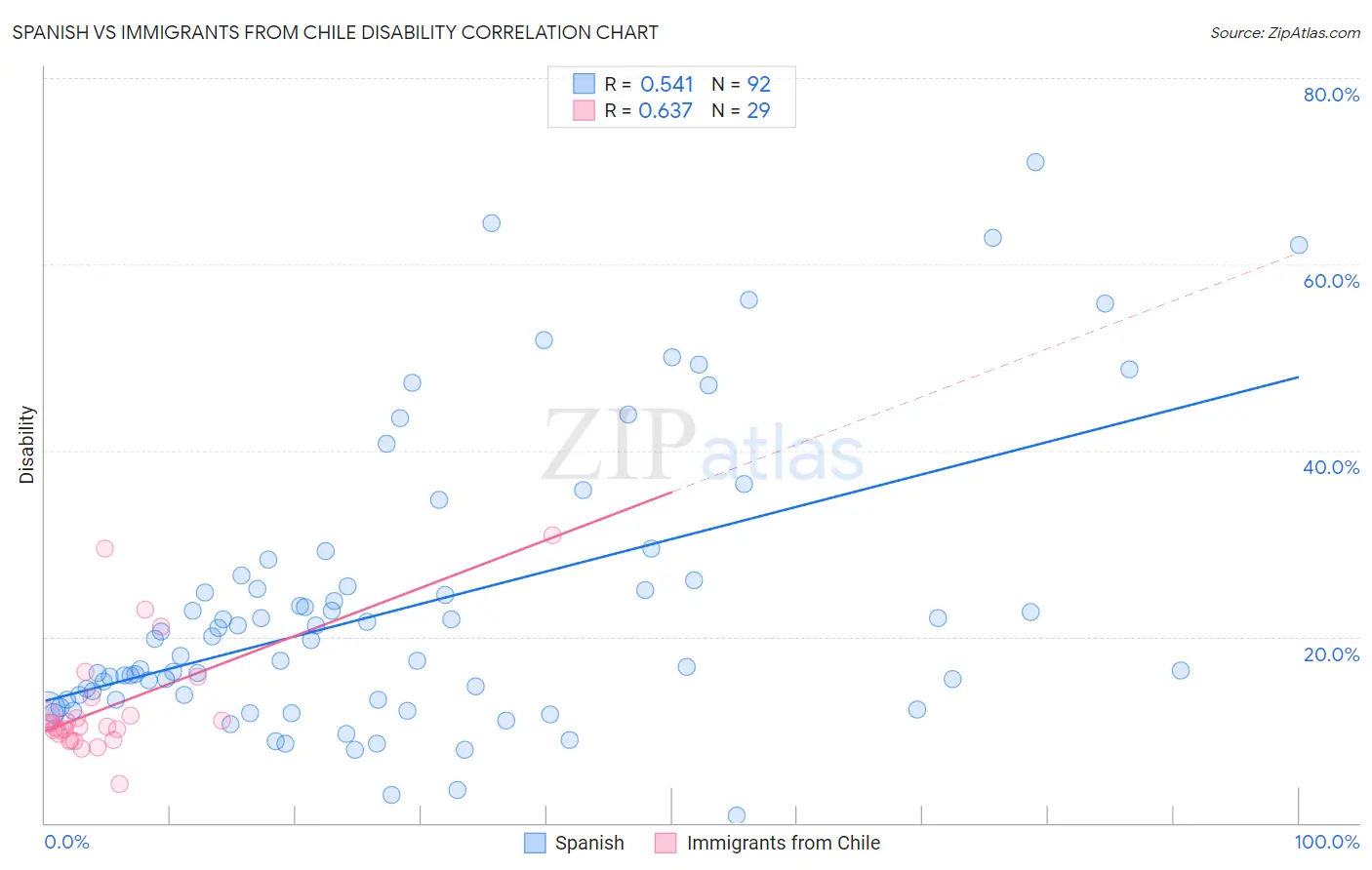 Spanish vs Immigrants from Chile Disability
