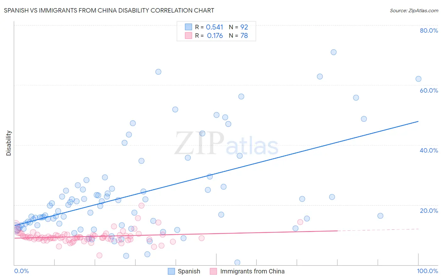 Spanish vs Immigrants from China Disability