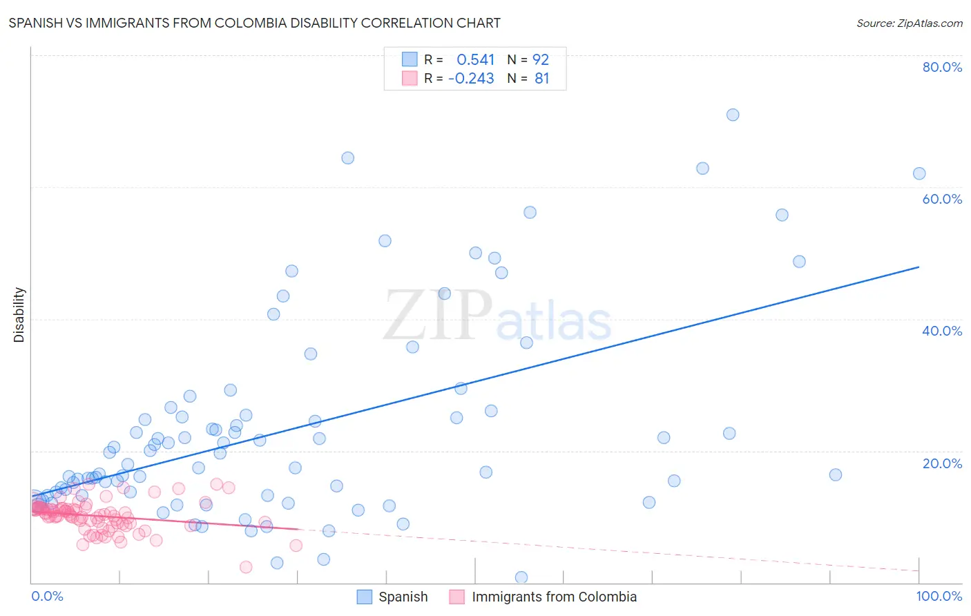 Spanish vs Immigrants from Colombia Disability
