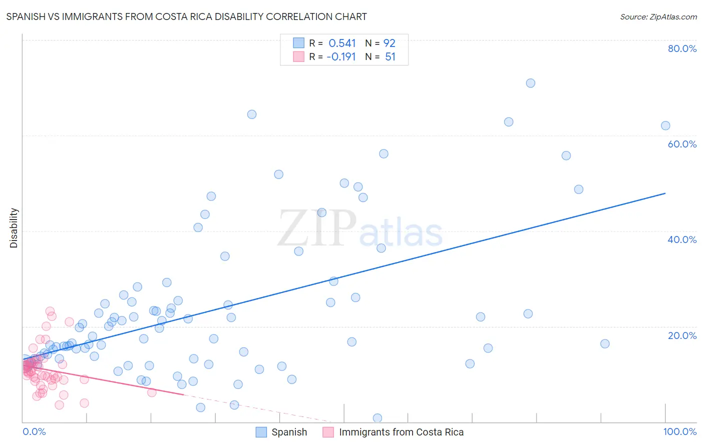 Spanish vs Immigrants from Costa Rica Disability