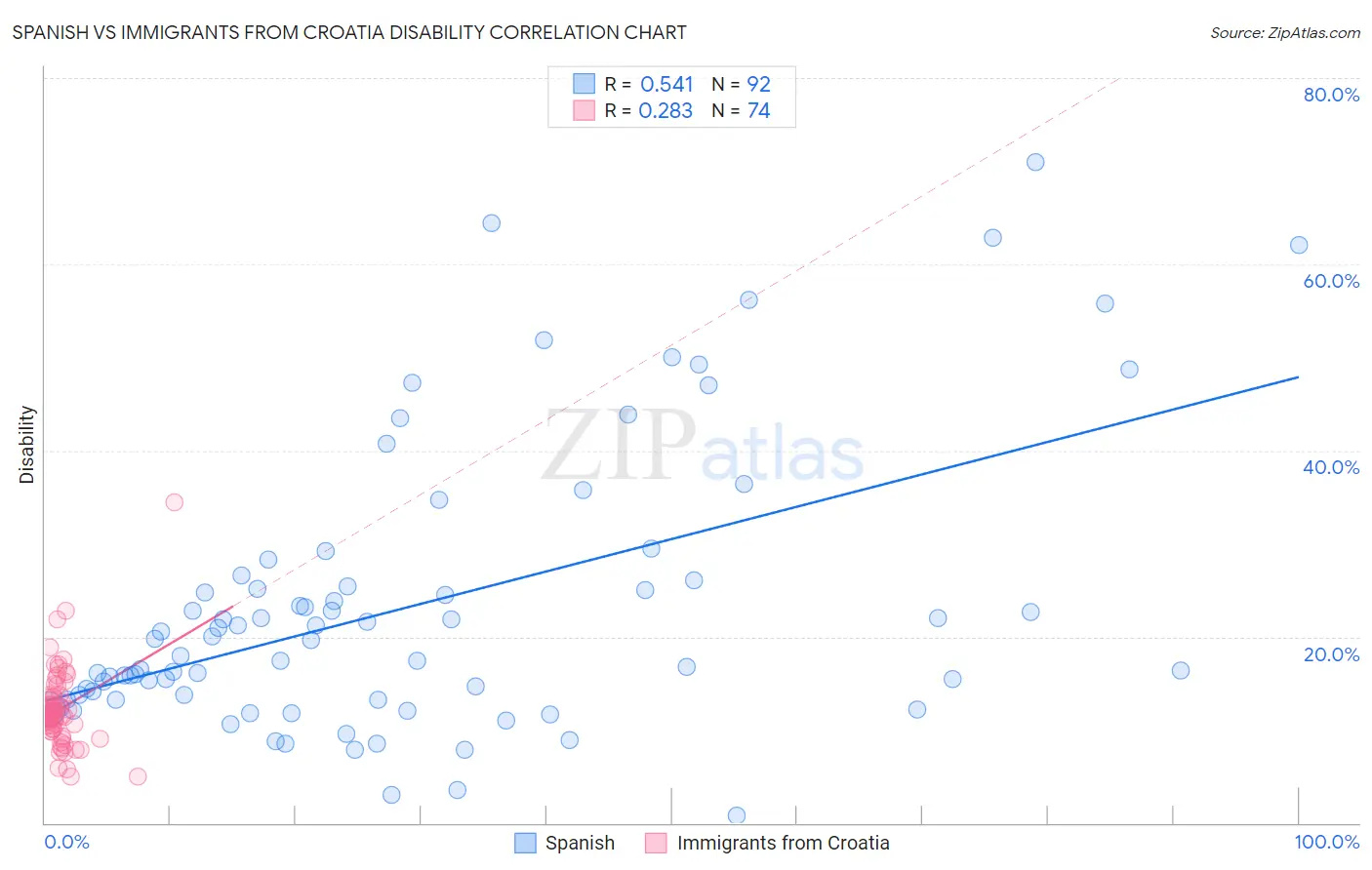 Spanish vs Immigrants from Croatia Disability