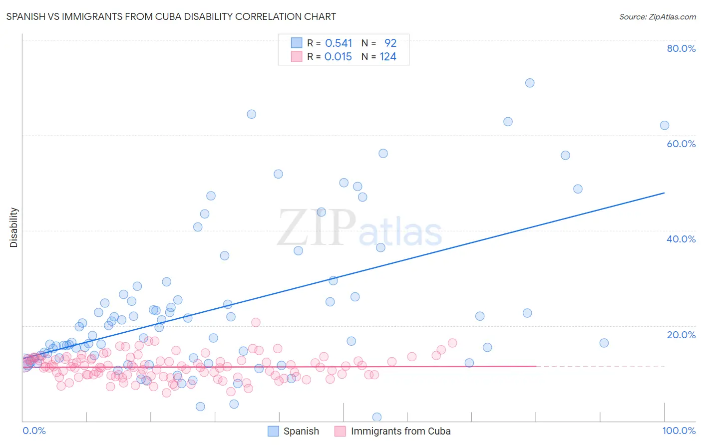 Spanish vs Immigrants from Cuba Disability