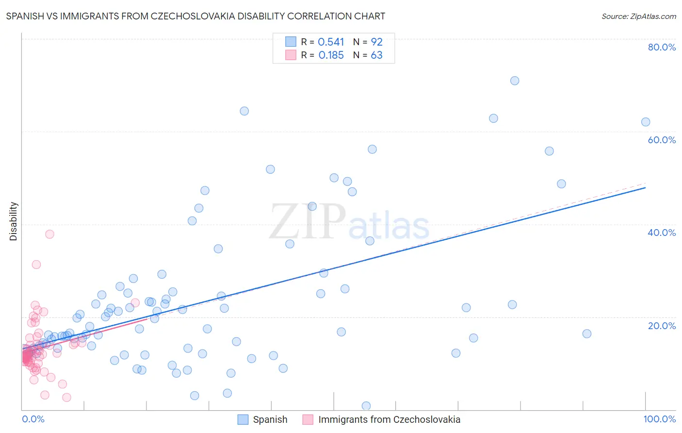 Spanish vs Immigrants from Czechoslovakia Disability