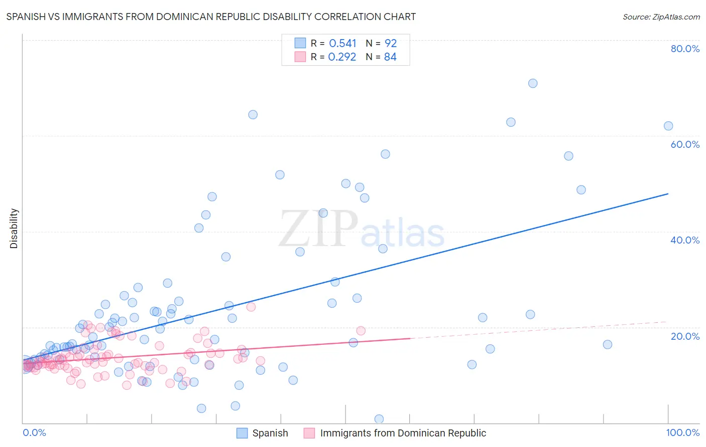 Spanish vs Immigrants from Dominican Republic Disability