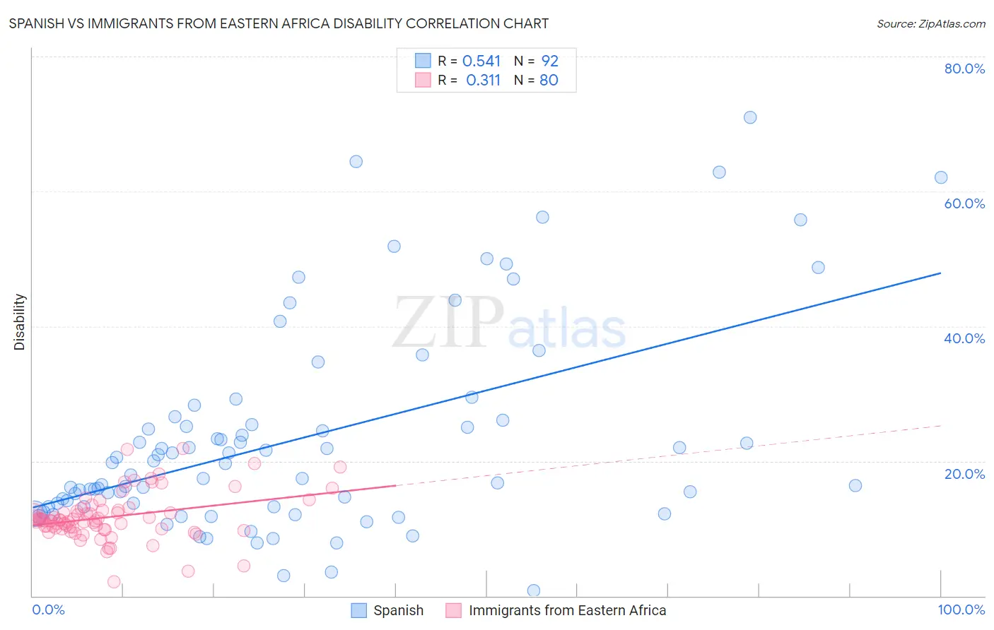 Spanish vs Immigrants from Eastern Africa Disability