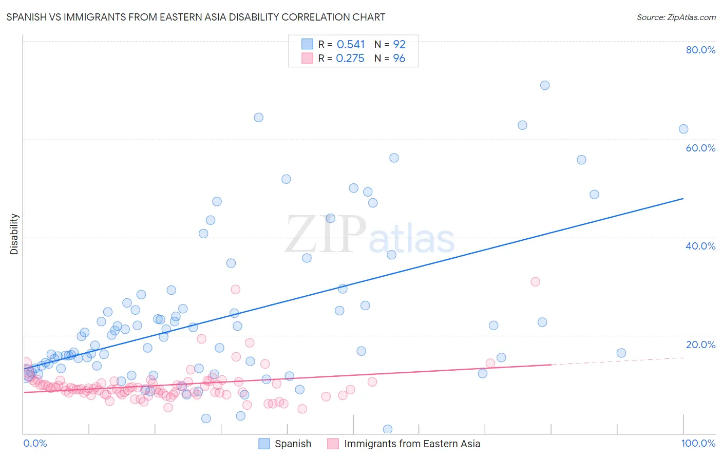 Spanish vs Immigrants from Eastern Asia Disability