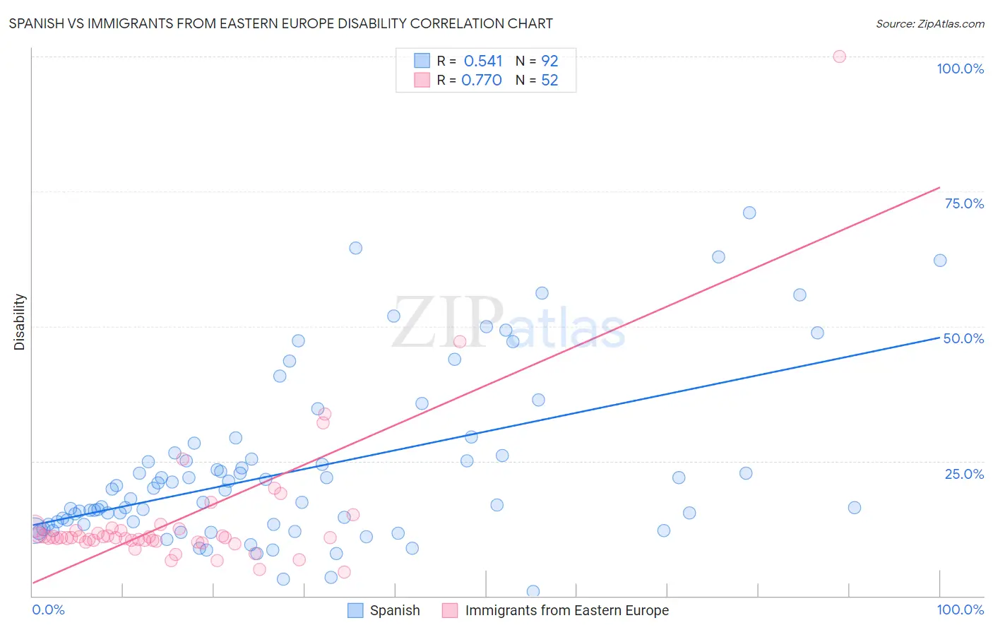 Spanish vs Immigrants from Eastern Europe Disability