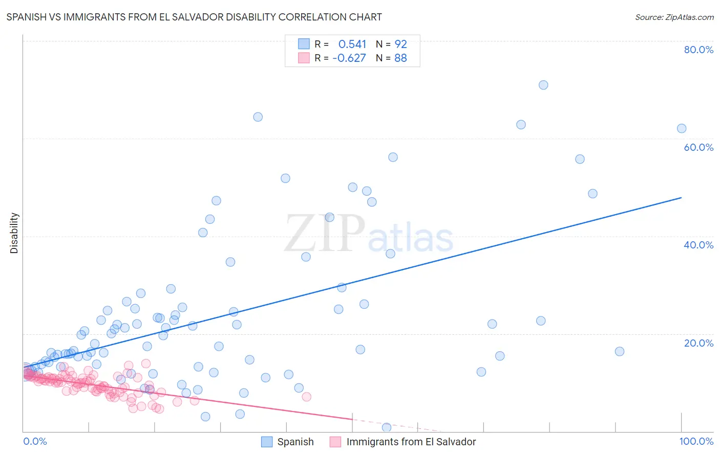 Spanish vs Immigrants from El Salvador Disability