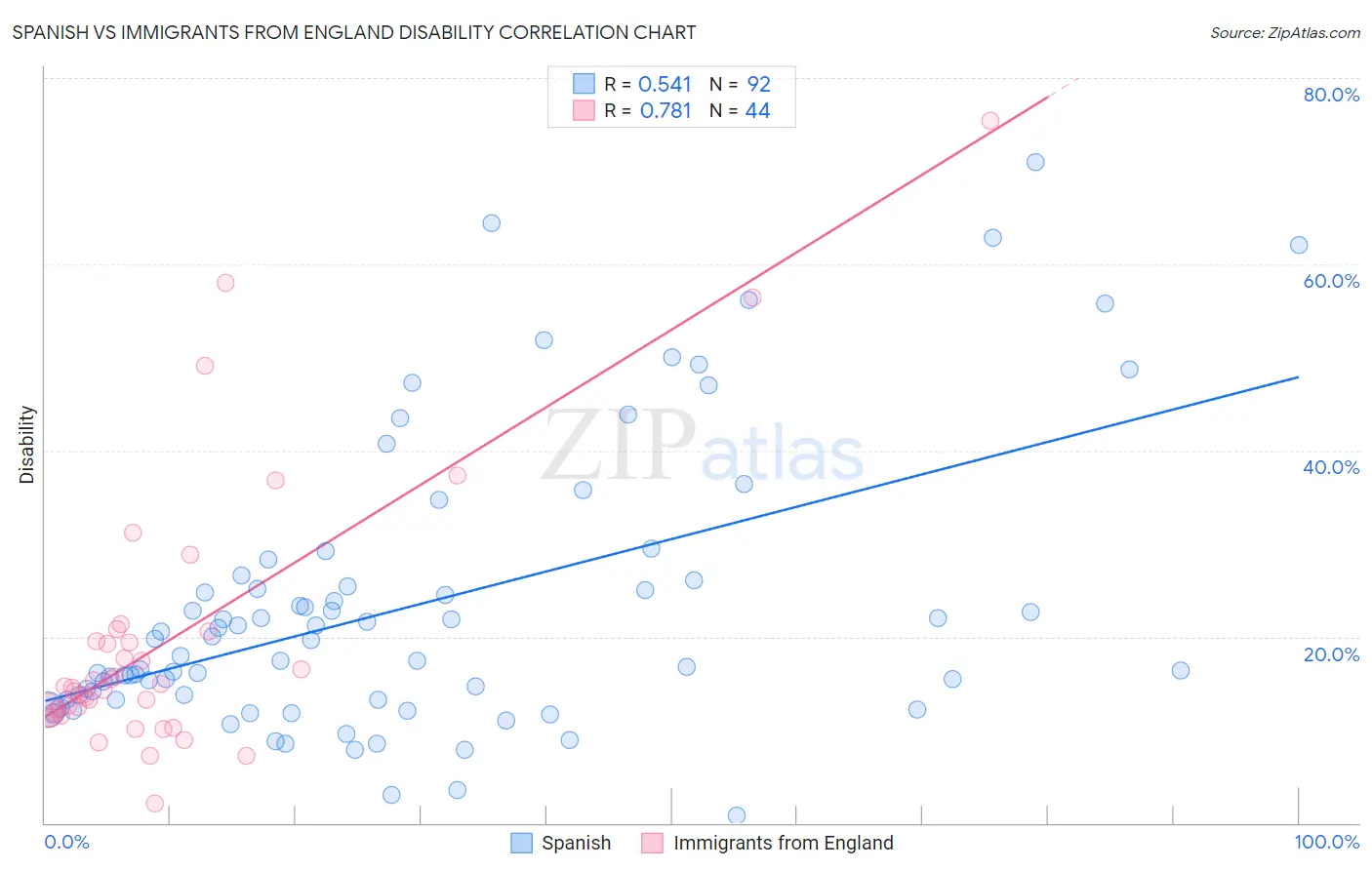 Spanish vs Immigrants from England Disability