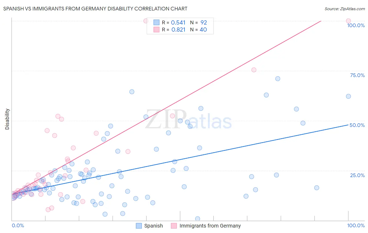 Spanish vs Immigrants from Germany Disability