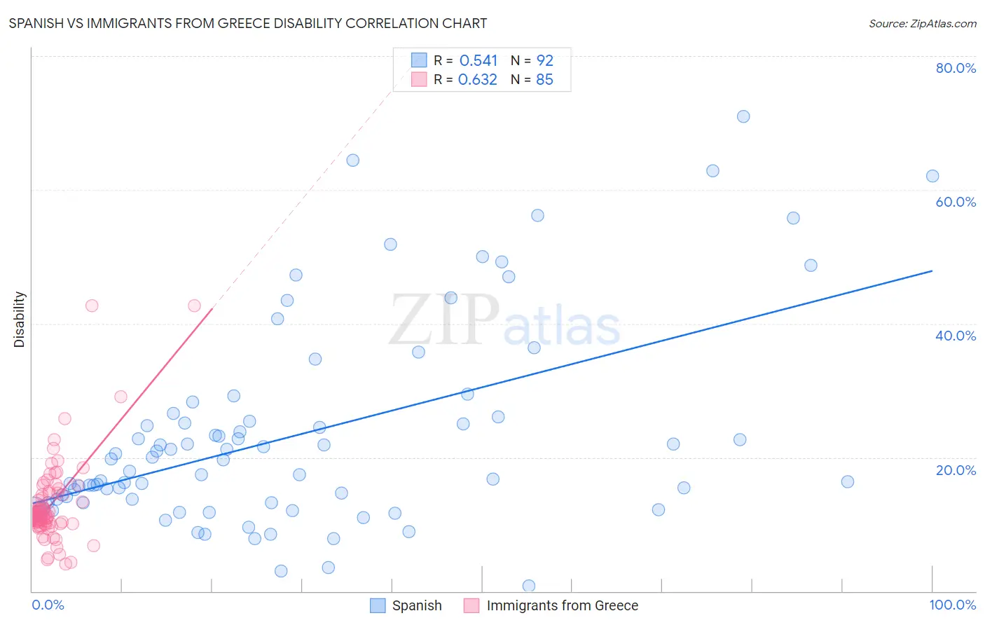 Spanish vs Immigrants from Greece Disability