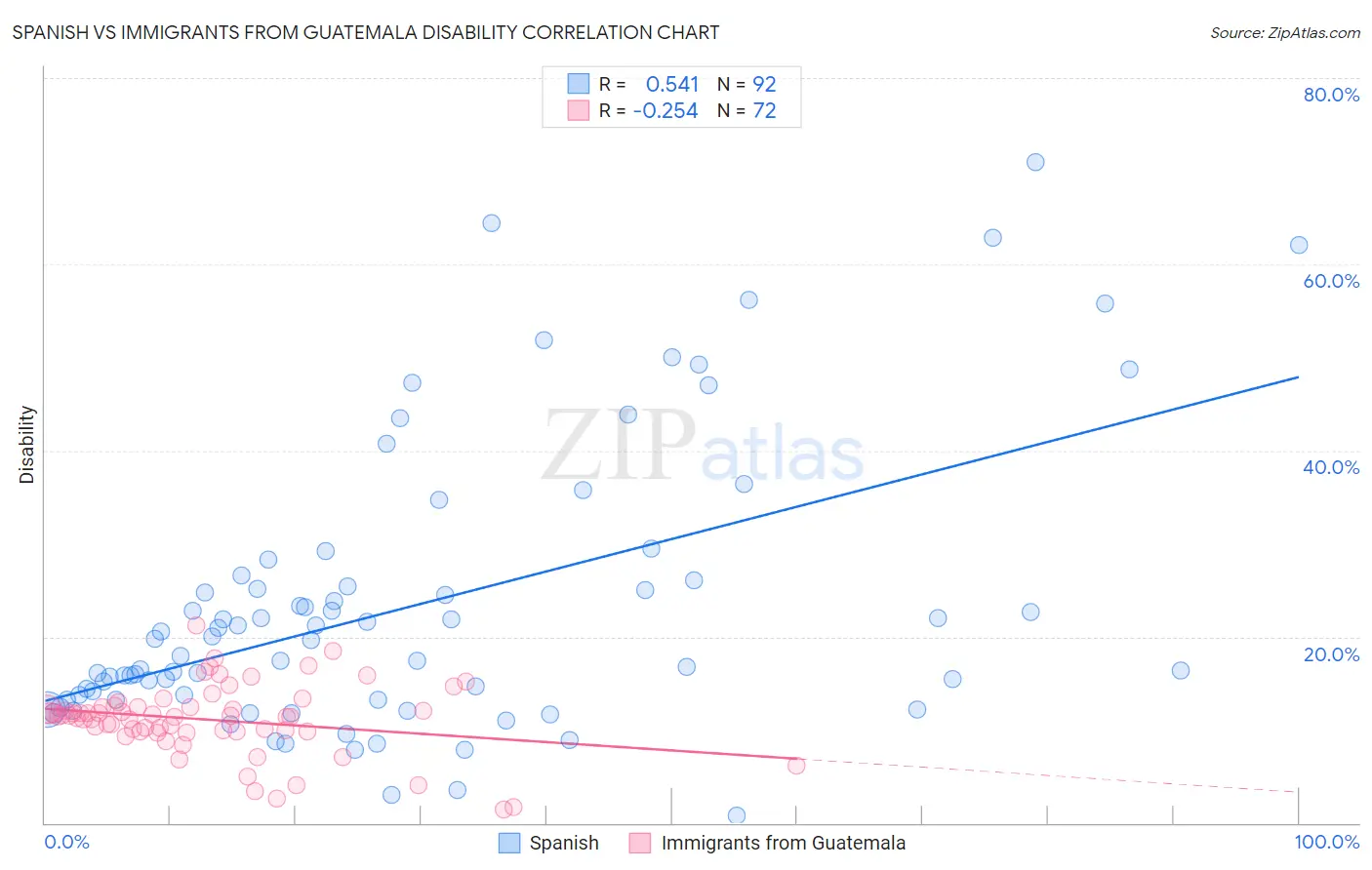 Spanish vs Immigrants from Guatemala Disability