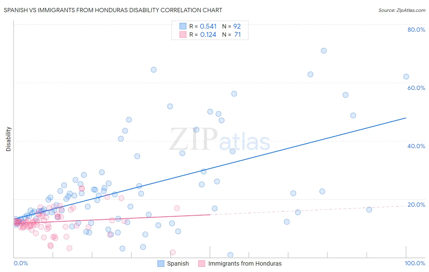Spanish vs Immigrants from Honduras Disability