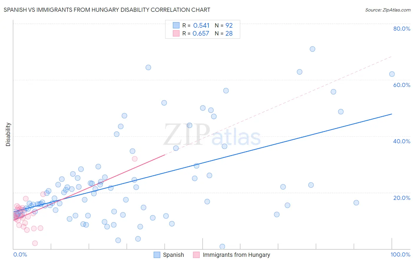 Spanish vs Immigrants from Hungary Disability