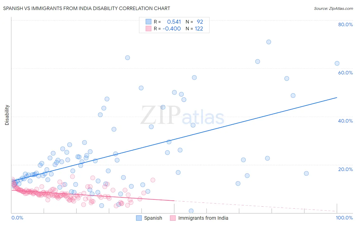 Spanish vs Immigrants from India Disability