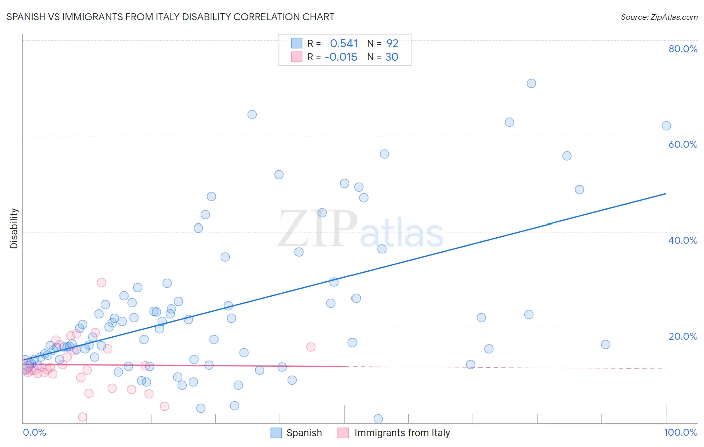 Spanish vs Immigrants from Italy Disability