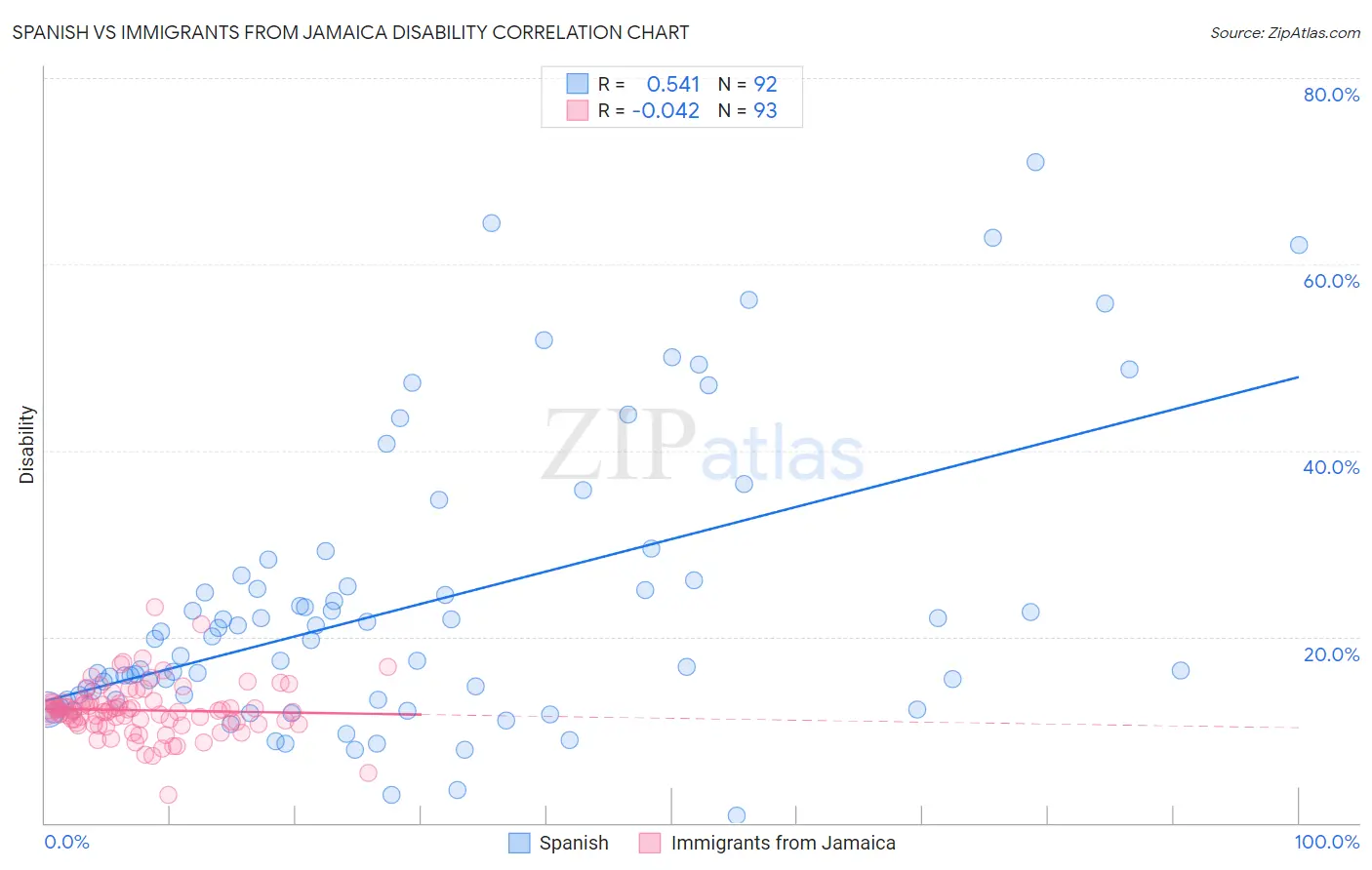 Spanish vs Immigrants from Jamaica Disability
