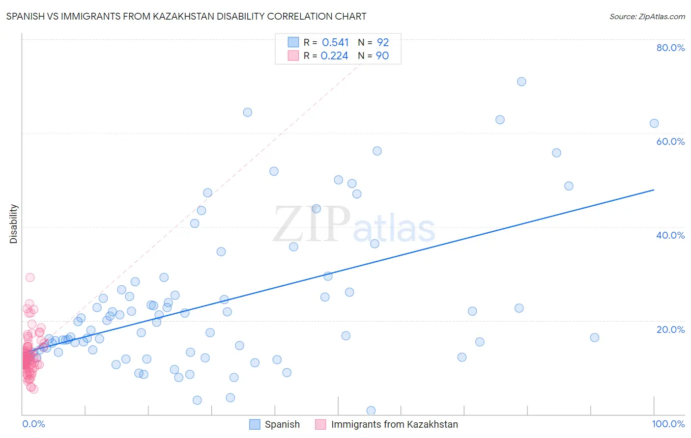 Spanish vs Immigrants from Kazakhstan Disability