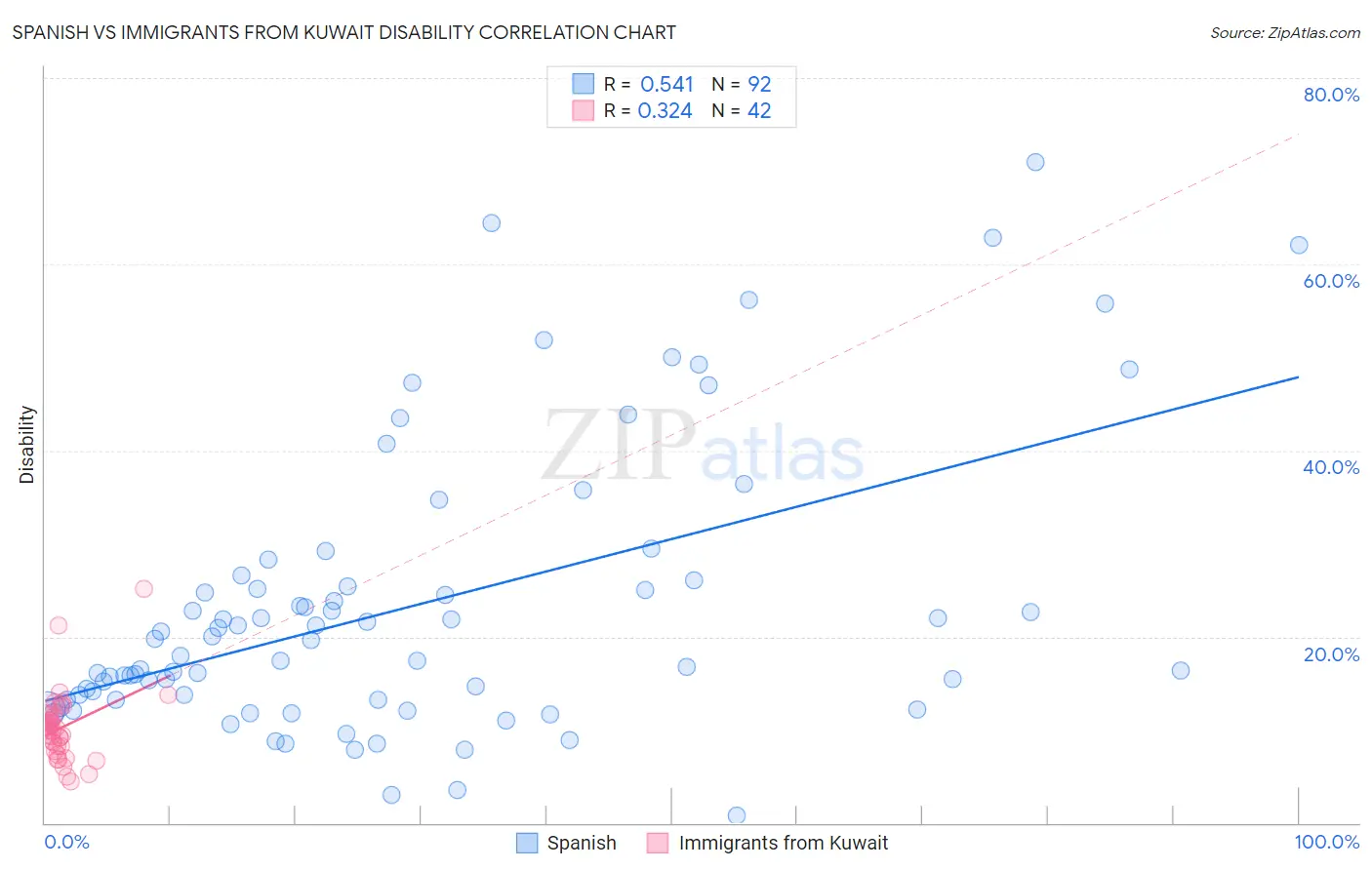 Spanish vs Immigrants from Kuwait Disability