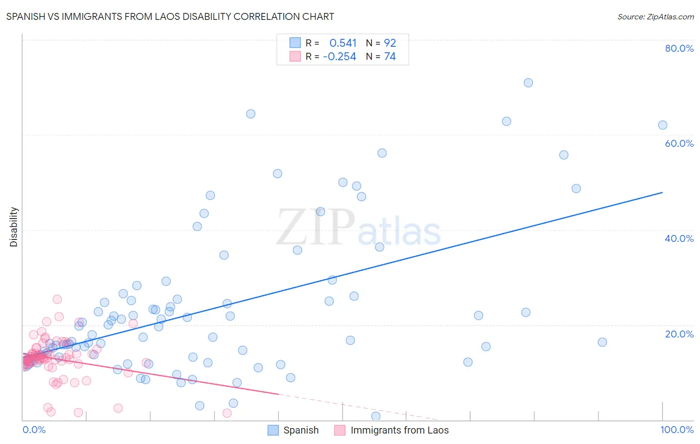 Spanish vs Immigrants from Laos Disability