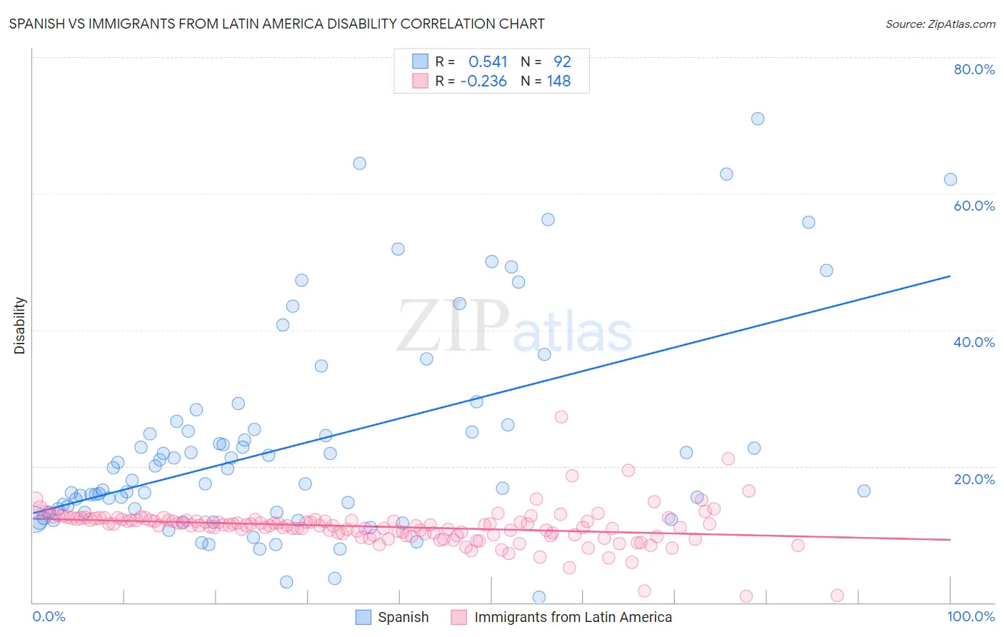 Spanish vs Immigrants from Latin America Disability