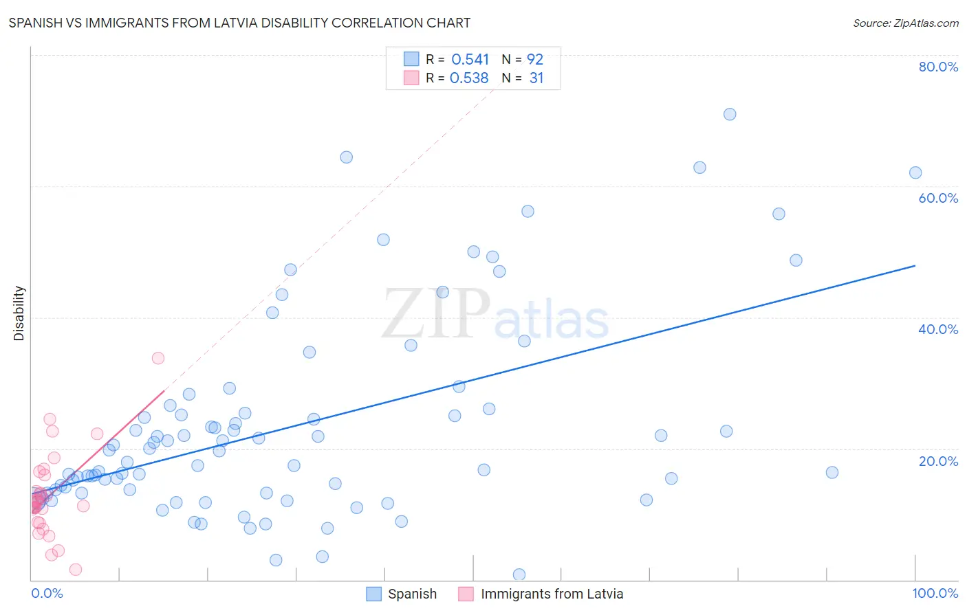 Spanish vs Immigrants from Latvia Disability
