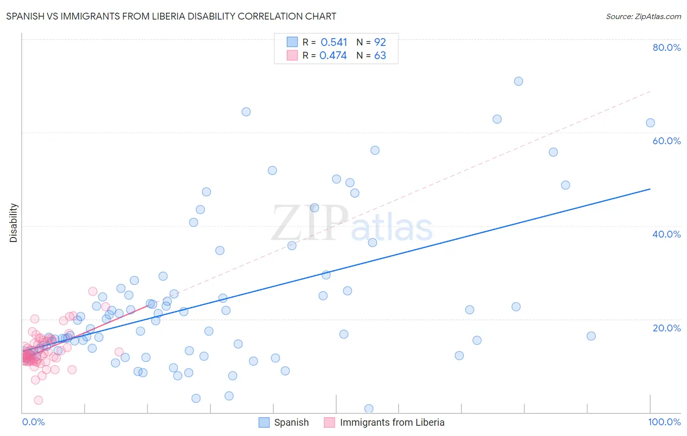 Spanish vs Immigrants from Liberia Disability