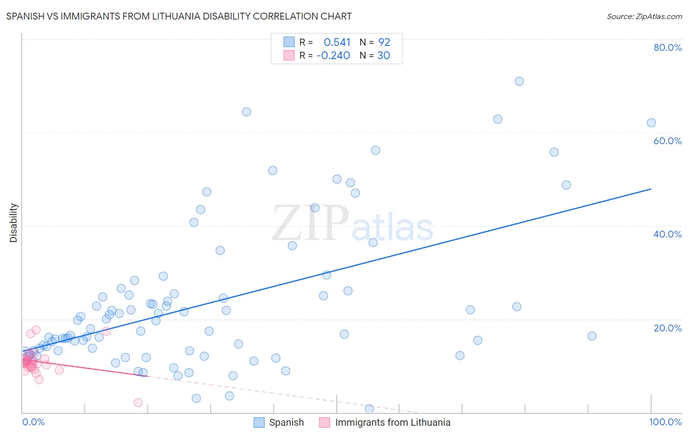 Spanish vs Immigrants from Lithuania Disability