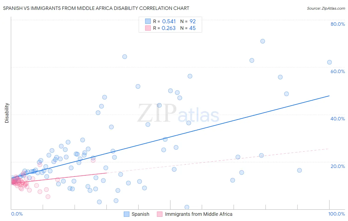 Spanish vs Immigrants from Middle Africa Disability