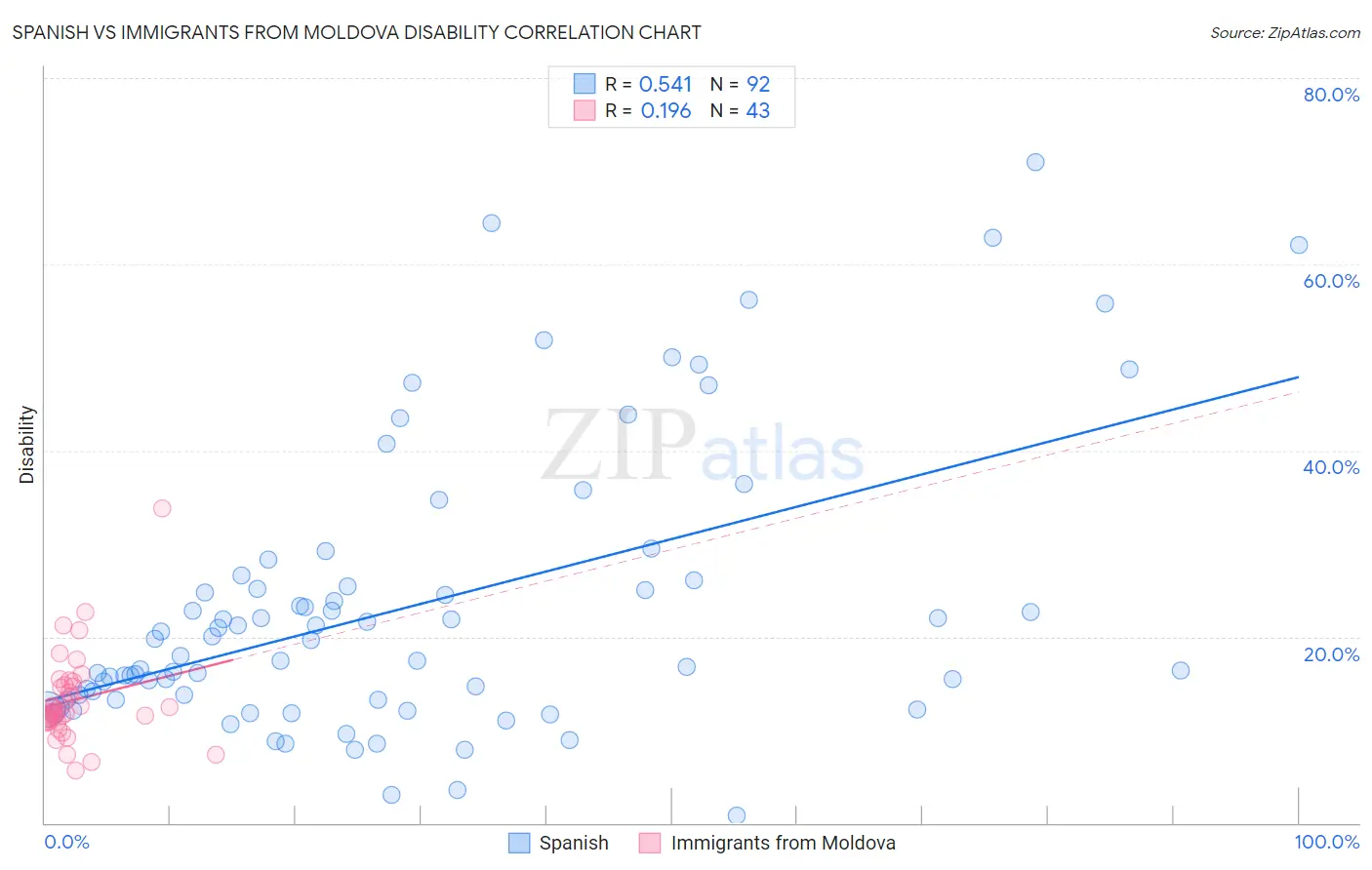 Spanish vs Immigrants from Moldova Disability