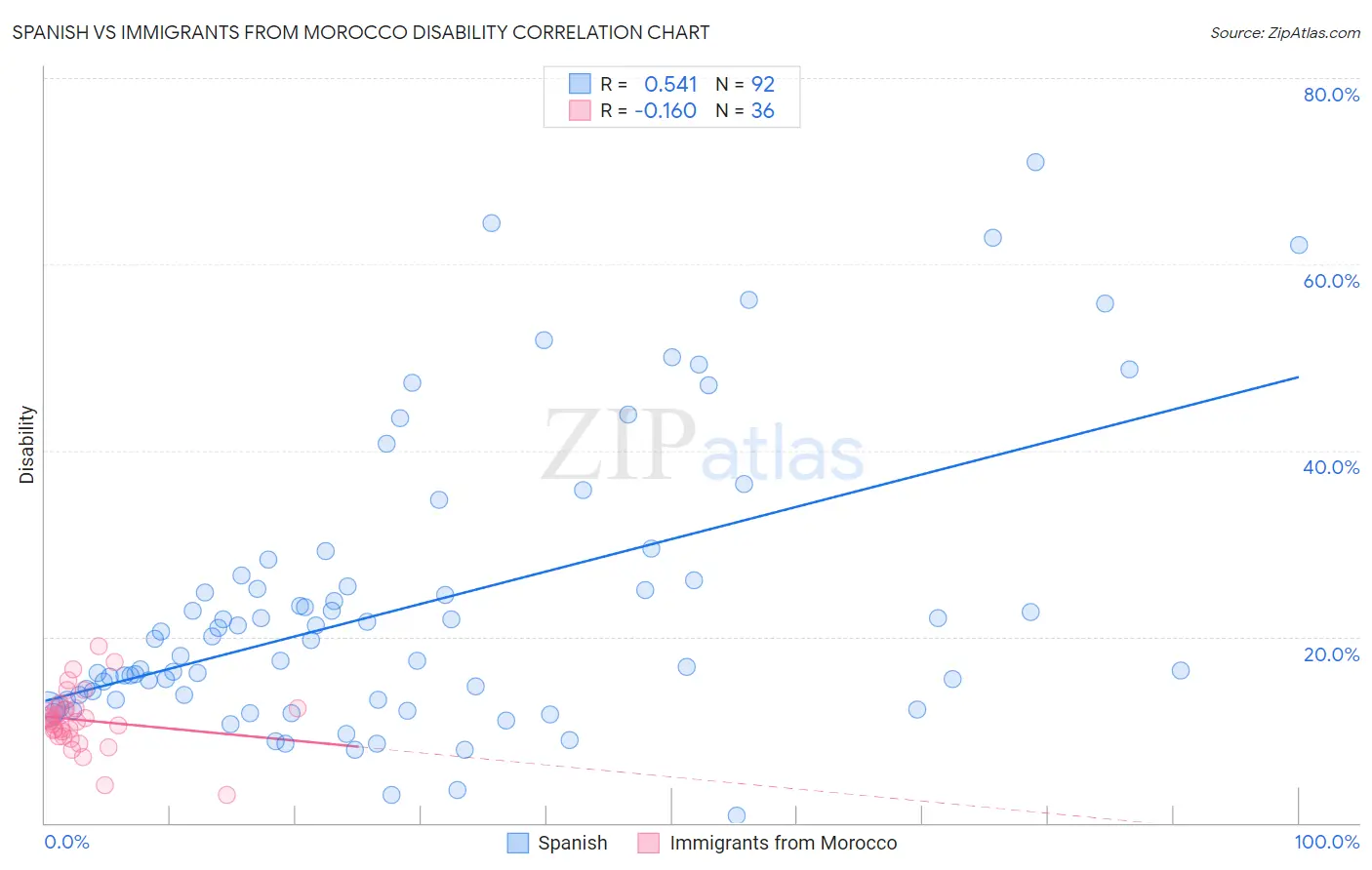 Spanish vs Immigrants from Morocco Disability