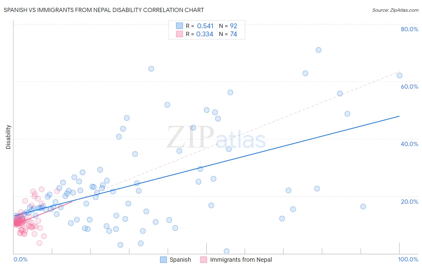 Spanish vs Immigrants from Nepal Disability