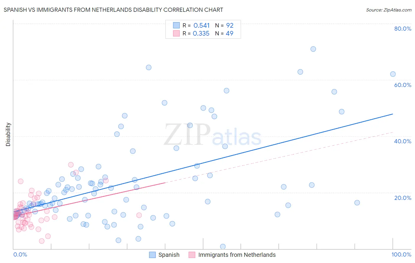 Spanish vs Immigrants from Netherlands Disability