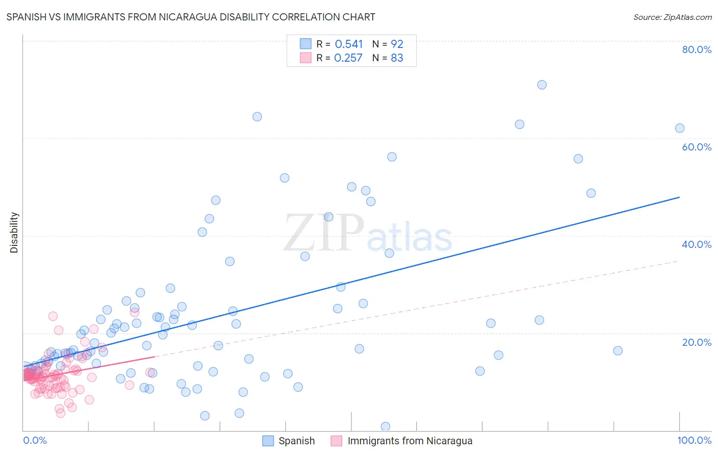 Spanish vs Immigrants from Nicaragua Disability