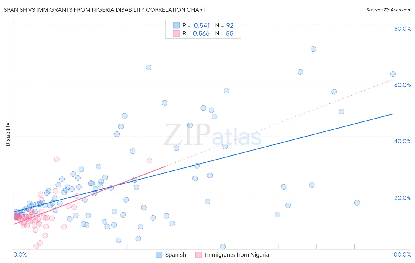 Spanish vs Immigrants from Nigeria Disability