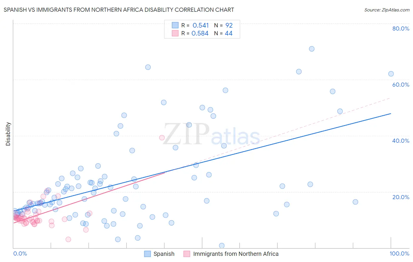 Spanish vs Immigrants from Northern Africa Disability