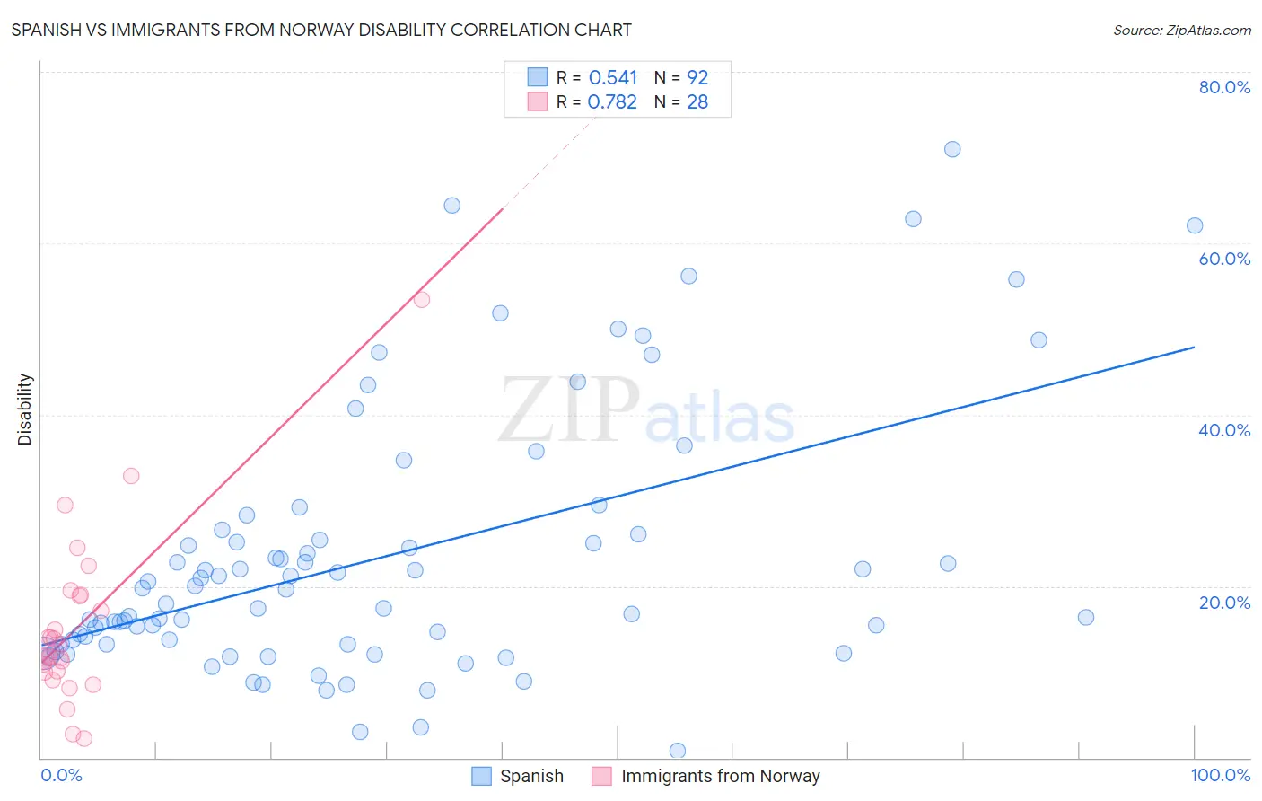 Spanish vs Immigrants from Norway Disability