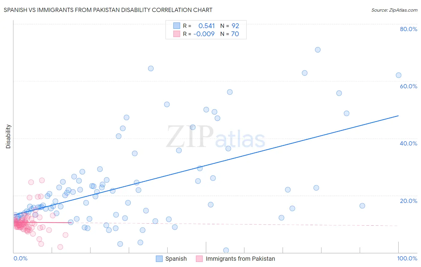 Spanish vs Immigrants from Pakistan Disability