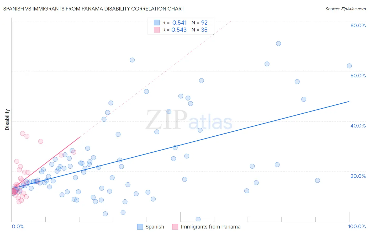 Spanish vs Immigrants from Panama Disability