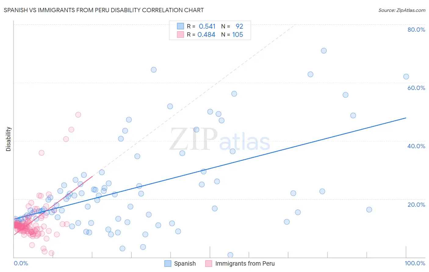 Spanish vs Immigrants from Peru Disability