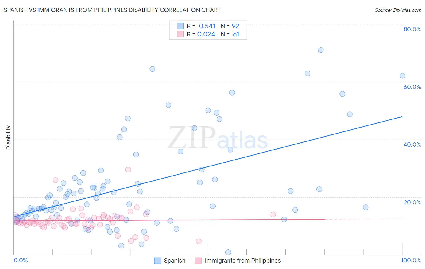 Spanish vs Immigrants from Philippines Disability