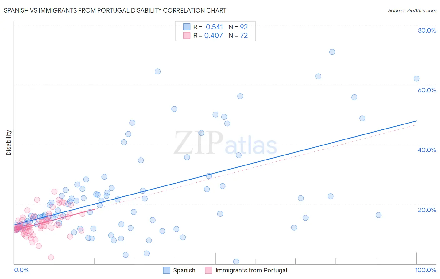 Spanish vs Immigrants from Portugal Disability