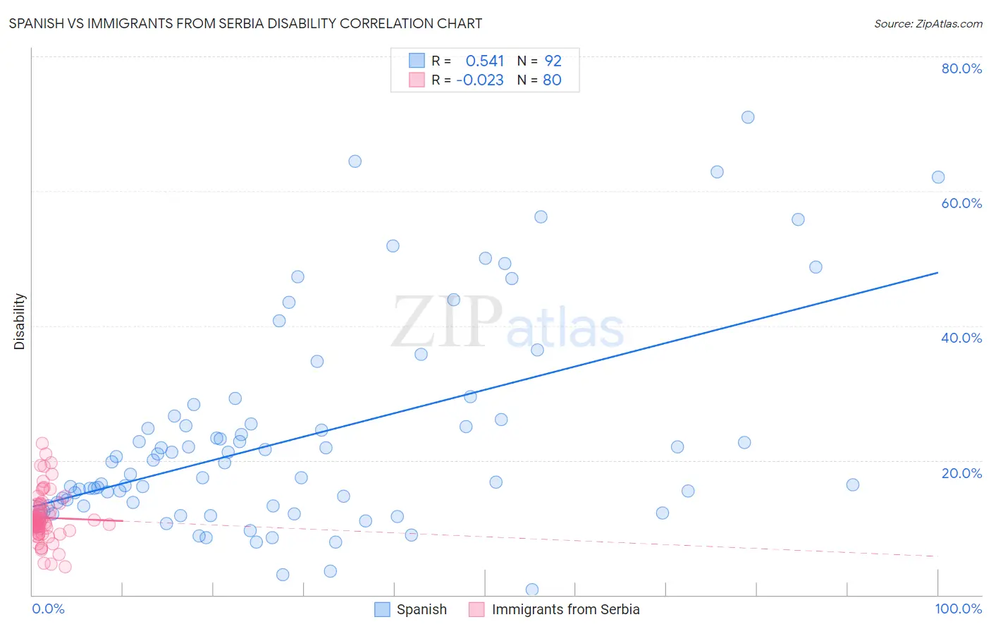 Spanish vs Immigrants from Serbia Disability