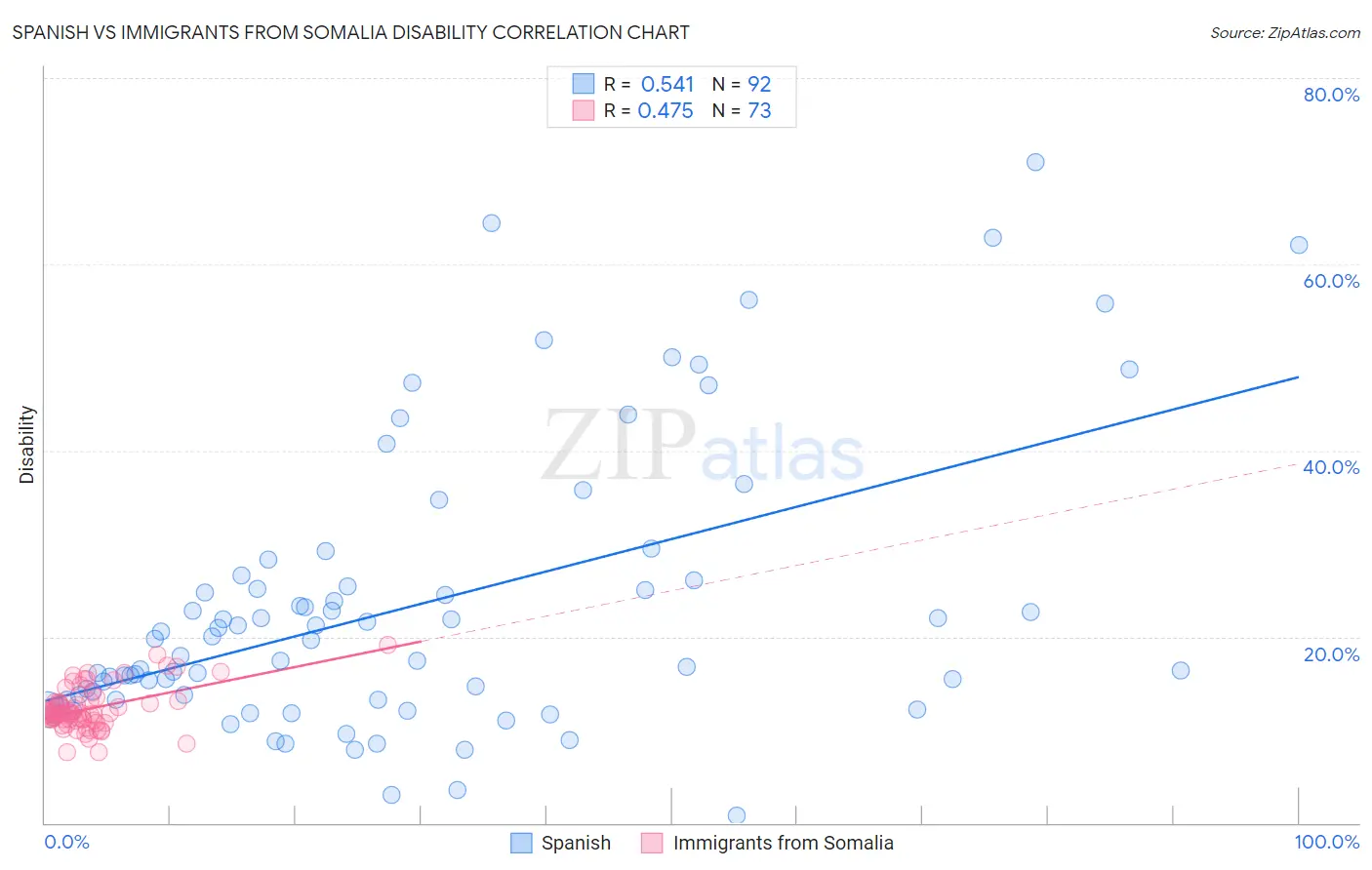 Spanish vs Immigrants from Somalia Disability
