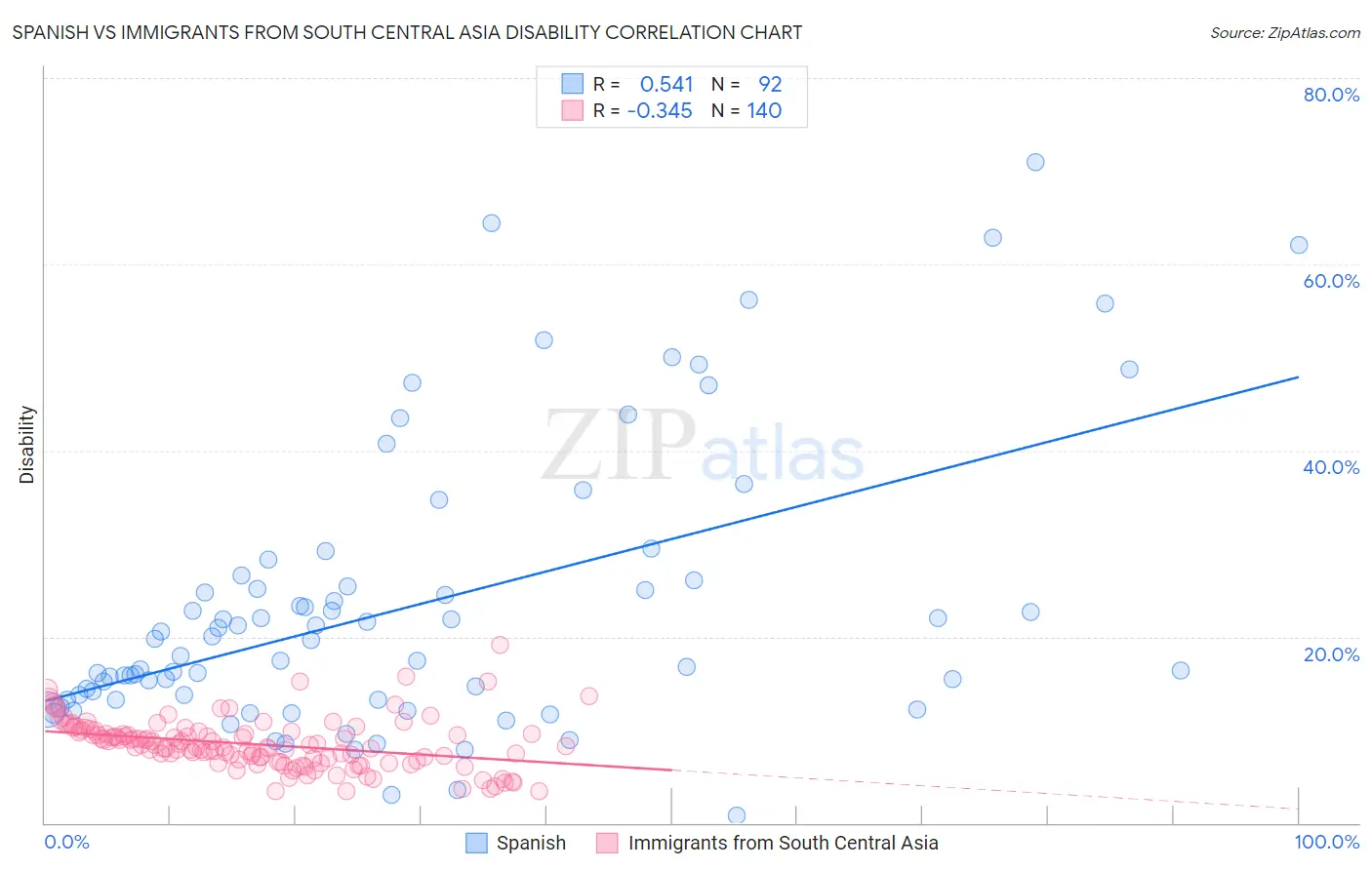 Spanish vs Immigrants from South Central Asia Disability