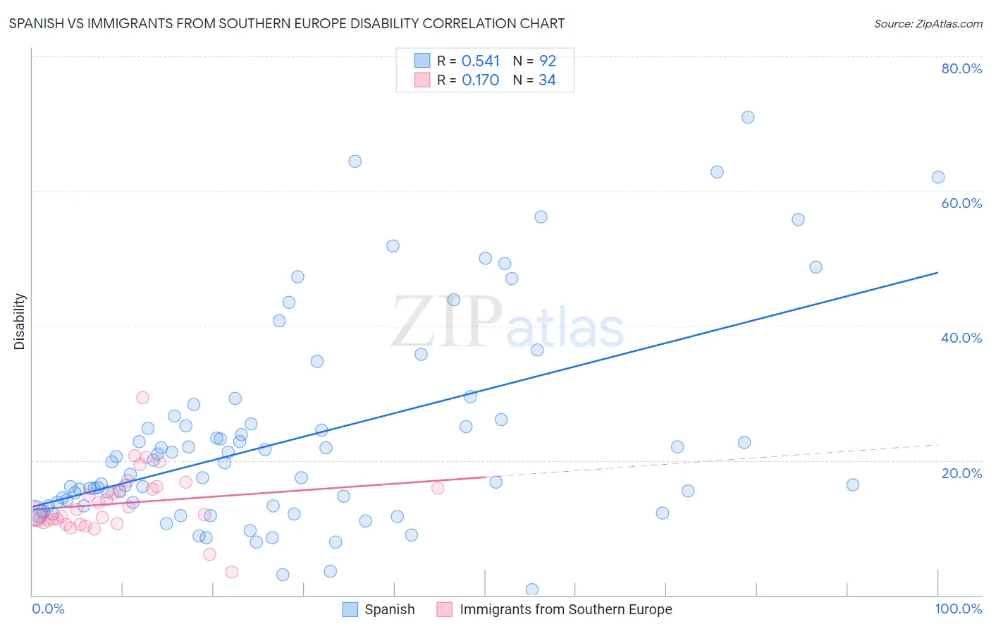 Spanish vs Immigrants from Southern Europe Disability