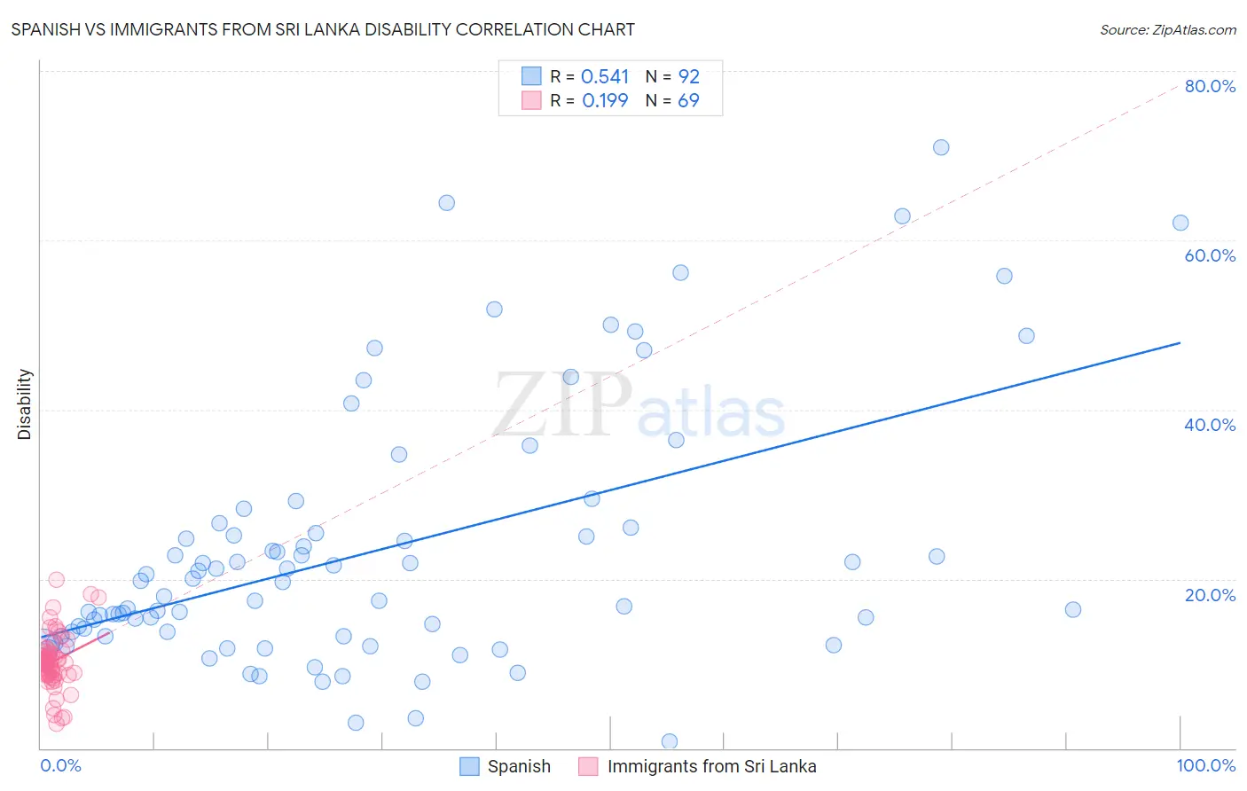 Spanish vs Immigrants from Sri Lanka Disability